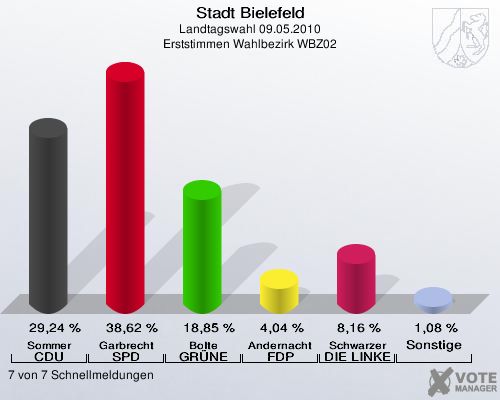 Stadt Bielefeld, Landtagswahl 09.05.2010, Erststimmen Wahlbezirk WBZ02: Sommer CDU: 29,24 %. Garbrecht SPD: 38,62 %. Bolte GRÜNE: 18,85 %. Andernacht FDP: 4,04 %. Schwarzer DIE LINKE: 8,16 %. Sonstige: 1,08 %. 7 von 7 Schnellmeldungen