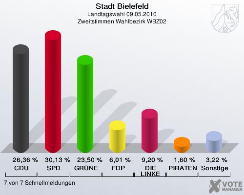 Stadt Bielefeld, Landtagswahl 09.05.2010, Zweitstimmen Wahlbezirk WBZ02: CDU: 26,36 %. SPD: 30,13 %. GRÜNE: 23,50 %. FDP: 6,01 %. DIE LINKE: 9,20 %. PIRATEN: 1,60 %. Sonstige: 3,22 %. 7 von 7 Schnellmeldungen