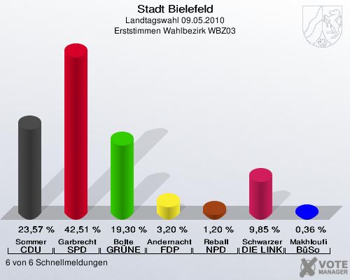 Stadt Bielefeld, Landtagswahl 09.05.2010, Erststimmen Wahlbezirk WBZ03: Sommer CDU: 23,57 %. Garbrecht SPD: 42,51 %. Bolte GRÜNE: 19,30 %. Andernacht FDP: 3,20 %. Reball NPD: 1,20 %. Schwarzer DIE LINKE: 9,85 %. Makhloufi BüSo: 0,36 %. 6 von 6 Schnellmeldungen