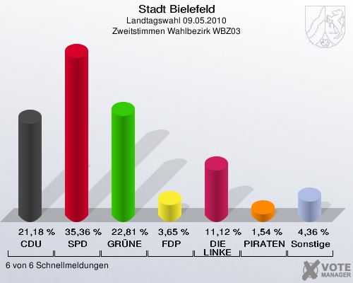 Stadt Bielefeld, Landtagswahl 09.05.2010, Zweitstimmen Wahlbezirk WBZ03: CDU: 21,18 %. SPD: 35,36 %. GRÜNE: 22,81 %. FDP: 3,65 %. DIE LINKE: 11,12 %. PIRATEN: 1,54 %. Sonstige: 4,36 %. 6 von 6 Schnellmeldungen