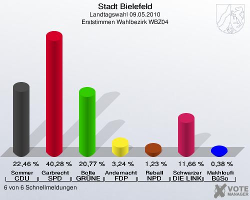 Stadt Bielefeld, Landtagswahl 09.05.2010, Erststimmen Wahlbezirk WBZ04: Sommer CDU: 22,46 %. Garbrecht SPD: 40,28 %. Bolte GRÜNE: 20,77 %. Andernacht FDP: 3,24 %. Reball NPD: 1,23 %. Schwarzer DIE LINKE: 11,66 %. Makhloufi BüSo: 0,38 %. 6 von 6 Schnellmeldungen