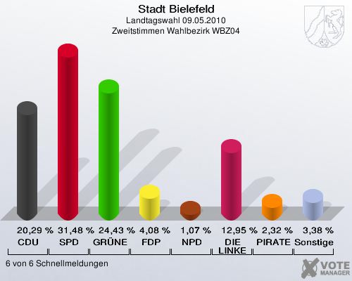 Stadt Bielefeld, Landtagswahl 09.05.2010, Zweitstimmen Wahlbezirk WBZ04: CDU: 20,29 %. SPD: 31,48 %. GRÜNE: 24,43 %. FDP: 4,08 %. NPD: 1,07 %. DIE LINKE: 12,95 %. PIRATEN: 2,32 %. Sonstige: 3,38 %. 6 von 6 Schnellmeldungen