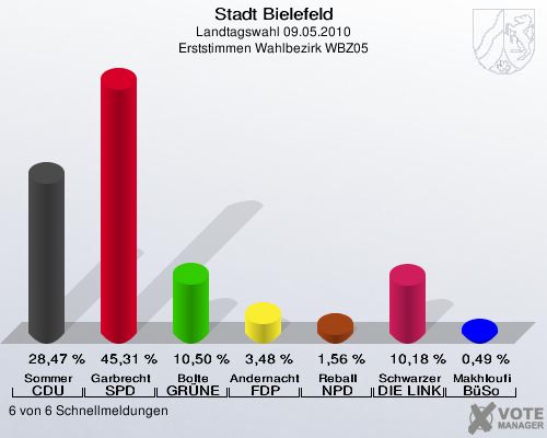 Stadt Bielefeld, Landtagswahl 09.05.2010, Erststimmen Wahlbezirk WBZ05: Sommer CDU: 28,47 %. Garbrecht SPD: 45,31 %. Bolte GRÜNE: 10,50 %. Andernacht FDP: 3,48 %. Reball NPD: 1,56 %. Schwarzer DIE LINKE: 10,18 %. Makhloufi BüSo: 0,49 %. 6 von 6 Schnellmeldungen