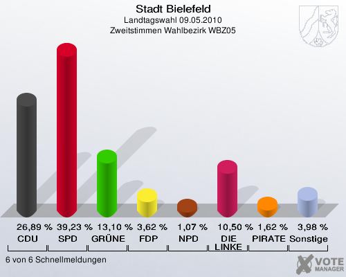 Stadt Bielefeld, Landtagswahl 09.05.2010, Zweitstimmen Wahlbezirk WBZ05: CDU: 26,89 %. SPD: 39,23 %. GRÜNE: 13,10 %. FDP: 3,62 %. NPD: 1,07 %. DIE LINKE: 10,50 %. PIRATEN: 1,62 %. Sonstige: 3,98 %. 6 von 6 Schnellmeldungen