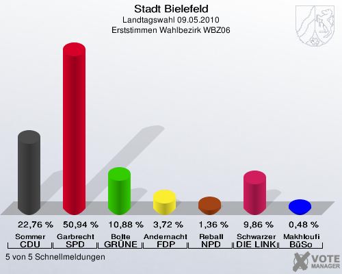 Stadt Bielefeld, Landtagswahl 09.05.2010, Erststimmen Wahlbezirk WBZ06: Sommer CDU: 22,76 %. Garbrecht SPD: 50,94 %. Bolte GRÜNE: 10,88 %. Andernacht FDP: 3,72 %. Reball NPD: 1,36 %. Schwarzer DIE LINKE: 9,86 %. Makhloufi BüSo: 0,48 %. 5 von 5 Schnellmeldungen