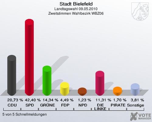 Stadt Bielefeld, Landtagswahl 09.05.2010, Zweitstimmen Wahlbezirk WBZ06: CDU: 20,73 %. SPD: 42,40 %. GRÜNE: 14,34 %. FDP: 4,49 %. NPD: 1,23 %. DIE LINKE: 11,31 %. PIRATEN: 1,70 %. Sonstige: 3,81 %. 5 von 5 Schnellmeldungen