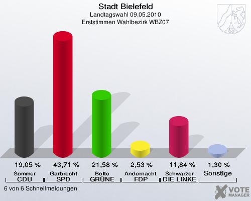 Stadt Bielefeld, Landtagswahl 09.05.2010, Erststimmen Wahlbezirk WBZ07: Sommer CDU: 19,05 %. Garbrecht SPD: 43,71 %. Bolte GRÜNE: 21,58 %. Andernacht FDP: 2,53 %. Schwarzer DIE LINKE: 11,84 %. Sonstige: 1,30 %. 6 von 6 Schnellmeldungen