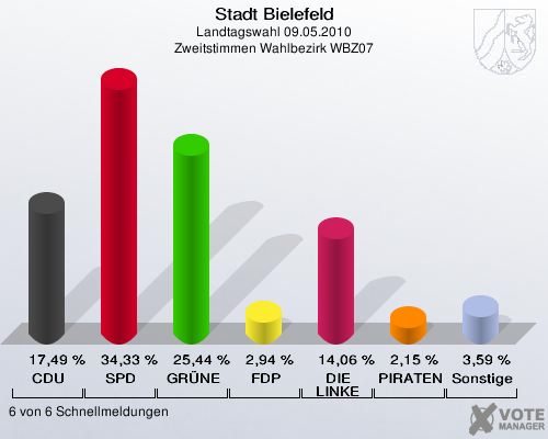 Stadt Bielefeld, Landtagswahl 09.05.2010, Zweitstimmen Wahlbezirk WBZ07: CDU: 17,49 %. SPD: 34,33 %. GRÜNE: 25,44 %. FDP: 2,94 %. DIE LINKE: 14,06 %. PIRATEN: 2,15 %. Sonstige: 3,59 %. 6 von 6 Schnellmeldungen