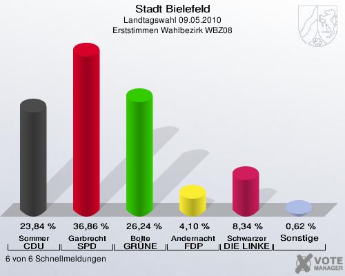 Stadt Bielefeld, Landtagswahl 09.05.2010, Erststimmen Wahlbezirk WBZ08: Sommer CDU: 23,84 %. Garbrecht SPD: 36,86 %. Bolte GRÜNE: 26,24 %. Andernacht FDP: 4,10 %. Schwarzer DIE LINKE: 8,34 %. Sonstige: 0,62 %. 6 von 6 Schnellmeldungen