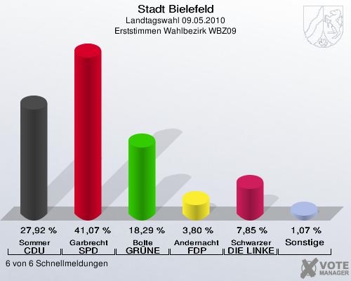 Stadt Bielefeld, Landtagswahl 09.05.2010, Erststimmen Wahlbezirk WBZ09: Sommer CDU: 27,92 %. Garbrecht SPD: 41,07 %. Bolte GRÜNE: 18,29 %. Andernacht FDP: 3,80 %. Schwarzer DIE LINKE: 7,85 %. Sonstige: 1,07 %. 6 von 6 Schnellmeldungen
