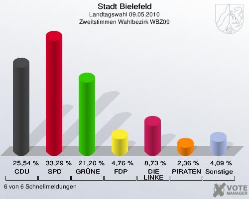 Stadt Bielefeld, Landtagswahl 09.05.2010, Zweitstimmen Wahlbezirk WBZ09: CDU: 25,54 %. SPD: 33,29 %. GRÜNE: 21,20 %. FDP: 4,76 %. DIE LINKE: 8,73 %. PIRATEN: 2,36 %. Sonstige: 4,09 %. 6 von 6 Schnellmeldungen