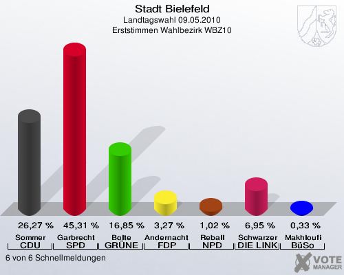 Stadt Bielefeld, Landtagswahl 09.05.2010, Erststimmen Wahlbezirk WBZ10: Sommer CDU: 26,27 %. Garbrecht SPD: 45,31 %. Bolte GRÜNE: 16,85 %. Andernacht FDP: 3,27 %. Reball NPD: 1,02 %. Schwarzer DIE LINKE: 6,95 %. Makhloufi BüSo: 0,33 %. 6 von 6 Schnellmeldungen