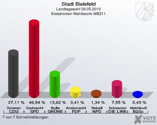 Stadt Bielefeld, Landtagswahl 09.05.2010, Erststimmen Wahlbezirk WBZ11: Sommer CDU: 27,11 %. Garbrecht SPD: 46,54 %. Bolte GRÜNE: 13,62 %. Andernacht FDP: 3,41 %. Reball NPD: 1,34 %. Schwarzer DIE LINKE: 7,55 %. Makhloufi BüSo: 0,43 %. 7 von 7 Schnellmeldungen