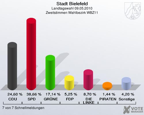 Stadt Bielefeld, Landtagswahl 09.05.2010, Zweitstimmen Wahlbezirk WBZ11: CDU: 24,60 %. SPD: 38,66 %. GRÜNE: 17,14 %. FDP: 5,25 %. DIE LINKE: 8,70 %. PIRATEN: 1,44 %. Sonstige: 4,20 %. 7 von 7 Schnellmeldungen