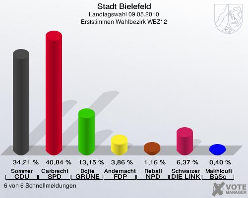 Stadt Bielefeld, Landtagswahl 09.05.2010, Erststimmen Wahlbezirk WBZ12: Sommer CDU: 34,21 %. Garbrecht SPD: 40,84 %. Bolte GRÜNE: 13,15 %. Andernacht FDP: 3,86 %. Reball NPD: 1,16 %. Schwarzer DIE LINKE: 6,37 %. Makhloufi BüSo: 0,40 %. 6 von 6 Schnellmeldungen