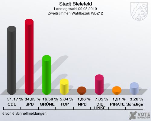 Stadt Bielefeld, Landtagswahl 09.05.2010, Zweitstimmen Wahlbezirk WBZ12: CDU: 31,17 %. SPD: 34,63 %. GRÜNE: 16,58 %. FDP: 5,04 %. NPD: 1,06 %. DIE LINKE: 7,05 %. PIRATEN: 1,21 %. Sonstige: 3,26 %. 6 von 6 Schnellmeldungen