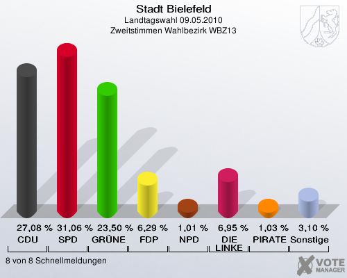 Stadt Bielefeld, Landtagswahl 09.05.2010, Zweitstimmen Wahlbezirk WBZ13: CDU: 27,08 %. SPD: 31,06 %. GRÜNE: 23,50 %. FDP: 6,29 %. NPD: 1,01 %. DIE LINKE: 6,95 %. PIRATEN: 1,03 %. Sonstige: 3,10 %. 8 von 8 Schnellmeldungen