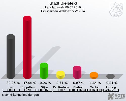 Stadt Bielefeld, Landtagswahl 09.05.2010, Erststimmen Wahlbezirk WBZ14: Lux CDU: 32,25 %. Kopp-Herr SPD: 47,06 %. Stille GRÜNE: 9,26 %. Dr. Kerbein FDP: 2,71 %. Stelze DIE LINKE: 6,87 %. Tacke PIRATEN: 1,64 %. Ludwig Ludwig, Hans-Joachim: 0,21 %. 6 von 6 Schnellmeldungen