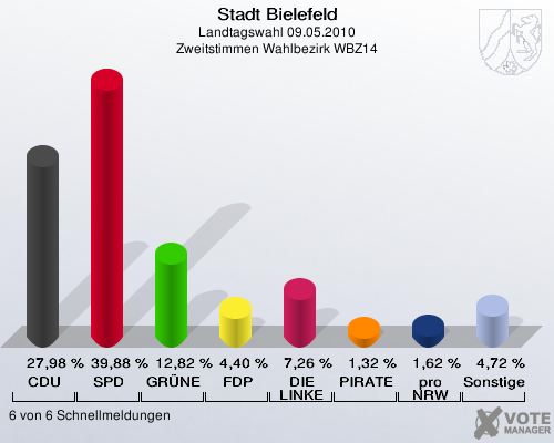 Stadt Bielefeld, Landtagswahl 09.05.2010, Zweitstimmen Wahlbezirk WBZ14: CDU: 27,98 %. SPD: 39,88 %. GRÜNE: 12,82 %. FDP: 4,40 %. DIE LINKE: 7,26 %. PIRATEN: 1,32 %. pro NRW: 1,62 %. Sonstige: 4,72 %. 6 von 6 Schnellmeldungen