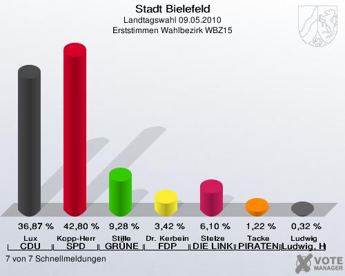 Stadt Bielefeld, Landtagswahl 09.05.2010, Erststimmen Wahlbezirk WBZ15: Lux CDU: 36,87 %. Kopp-Herr SPD: 42,80 %. Stille GRÜNE: 9,28 %. Dr. Kerbein FDP: 3,42 %. Stelze DIE LINKE: 6,10 %. Tacke PIRATEN: 1,22 %. Ludwig Ludwig, Hans-Joachim: 0,32 %. 7 von 7 Schnellmeldungen