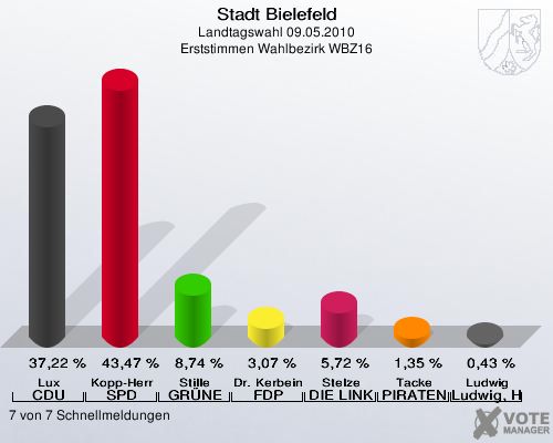 Stadt Bielefeld, Landtagswahl 09.05.2010, Erststimmen Wahlbezirk WBZ16: Lux CDU: 37,22 %. Kopp-Herr SPD: 43,47 %. Stille GRÜNE: 8,74 %. Dr. Kerbein FDP: 3,07 %. Stelze DIE LINKE: 5,72 %. Tacke PIRATEN: 1,35 %. Ludwig Ludwig, Hans-Joachim: 0,43 %. 7 von 7 Schnellmeldungen