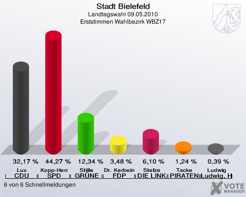 Stadt Bielefeld, Landtagswahl 09.05.2010, Erststimmen Wahlbezirk WBZ17: Lux CDU: 32,17 %. Kopp-Herr SPD: 44,27 %. Stille GRÜNE: 12,34 %. Dr. Kerbein FDP: 3,48 %. Stelze DIE LINKE: 6,10 %. Tacke PIRATEN: 1,24 %. Ludwig Ludwig, Hans-Joachim: 0,39 %. 6 von 6 Schnellmeldungen