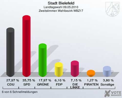 Stadt Bielefeld, Landtagswahl 09.05.2010, Zweitstimmen Wahlbezirk WBZ17: CDU: 27,97 %. SPD: 35,75 %. GRÜNE: 17,97 %. FDP: 6,10 %. DIE LINKE: 7,15 %. PIRATEN: 1,27 %. Sonstige: 3,80 %. 6 von 6 Schnellmeldungen