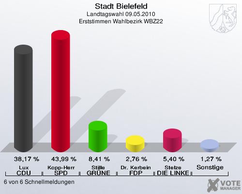 Stadt Bielefeld, Landtagswahl 09.05.2010, Erststimmen Wahlbezirk WBZ22: Lux CDU: 38,17 %. Kopp-Herr SPD: 43,99 %. Stille GRÜNE: 8,41 %. Dr. Kerbein FDP: 2,76 %. Stelze DIE LINKE: 5,40 %. Sonstige: 1,27 %. 6 von 6 Schnellmeldungen