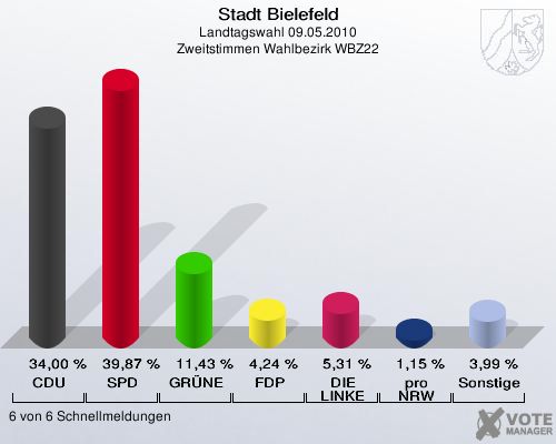 Stadt Bielefeld, Landtagswahl 09.05.2010, Zweitstimmen Wahlbezirk WBZ22: CDU: 34,00 %. SPD: 39,87 %. GRÜNE: 11,43 %. FDP: 4,24 %. DIE LINKE: 5,31 %. pro NRW: 1,15 %. Sonstige: 3,99 %. 6 von 6 Schnellmeldungen