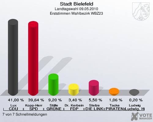 Stadt Bielefeld, Landtagswahl 09.05.2010, Erststimmen Wahlbezirk WBZ23: Lux CDU: 41,00 %. Kopp-Herr SPD: 39,64 %. Stille GRÜNE: 9,20 %. Dr. Kerbein FDP: 3,40 %. Stelze DIE LINKE: 5,50 %. Tacke PIRATEN: 1,06 %. Ludwig Ludwig, Hans-Joachim: 0,20 %. 7 von 7 Schnellmeldungen