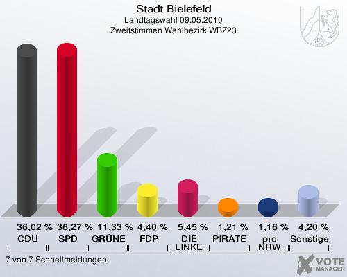 Stadt Bielefeld, Landtagswahl 09.05.2010, Zweitstimmen Wahlbezirk WBZ23: CDU: 36,02 %. SPD: 36,27 %. GRÜNE: 11,33 %. FDP: 4,40 %. DIE LINKE: 5,45 %. PIRATEN: 1,21 %. pro NRW: 1,16 %. Sonstige: 4,20 %. 7 von 7 Schnellmeldungen