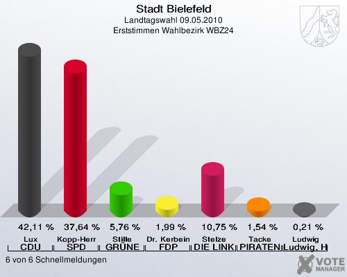 Stadt Bielefeld, Landtagswahl 09.05.2010, Erststimmen Wahlbezirk WBZ24: Lux CDU: 42,11 %. Kopp-Herr SPD: 37,64 %. Stille GRÜNE: 5,76 %. Dr. Kerbein FDP: 1,99 %. Stelze DIE LINKE: 10,75 %. Tacke PIRATEN: 1,54 %. Ludwig Ludwig, Hans-Joachim: 0,21 %. 6 von 6 Schnellmeldungen