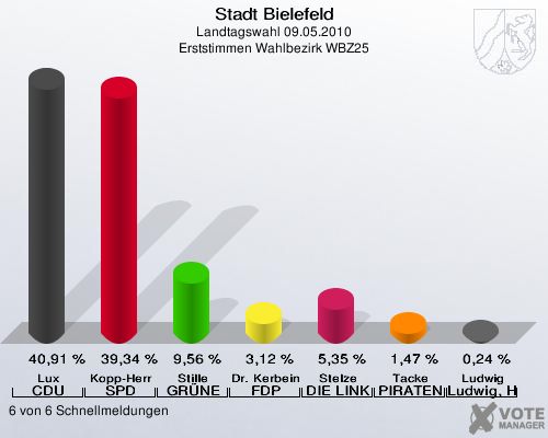 Stadt Bielefeld, Landtagswahl 09.05.2010, Erststimmen Wahlbezirk WBZ25: Lux CDU: 40,91 %. Kopp-Herr SPD: 39,34 %. Stille GRÜNE: 9,56 %. Dr. Kerbein FDP: 3,12 %. Stelze DIE LINKE: 5,35 %. Tacke PIRATEN: 1,47 %. Ludwig Ludwig, Hans-Joachim: 0,24 %. 6 von 6 Schnellmeldungen