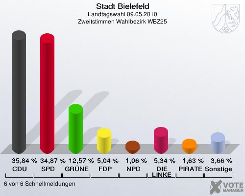 Stadt Bielefeld, Landtagswahl 09.05.2010, Zweitstimmen Wahlbezirk WBZ25: CDU: 35,84 %. SPD: 34,87 %. GRÜNE: 12,57 %. FDP: 5,04 %. NPD: 1,06 %. DIE LINKE: 5,34 %. PIRATEN: 1,63 %. Sonstige: 3,66 %. 6 von 6 Schnellmeldungen