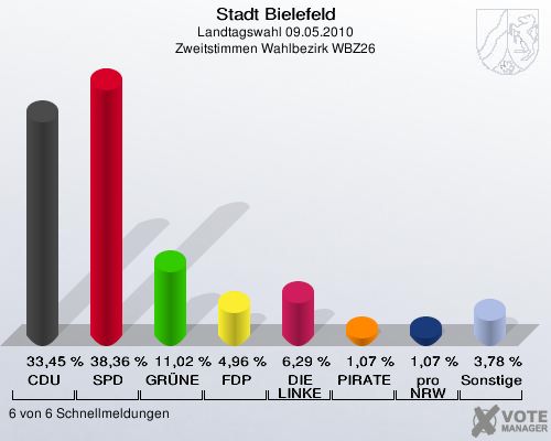 Stadt Bielefeld, Landtagswahl 09.05.2010, Zweitstimmen Wahlbezirk WBZ26: CDU: 33,45 %. SPD: 38,36 %. GRÜNE: 11,02 %. FDP: 4,96 %. DIE LINKE: 6,29 %. PIRATEN: 1,07 %. pro NRW: 1,07 %. Sonstige: 3,78 %. 6 von 6 Schnellmeldungen