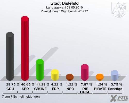 Stadt Bielefeld, Landtagswahl 09.05.2010, Zweitstimmen Wahlbezirk WBZ27: CDU: 29,75 %. SPD: 40,65 %. GRÜNE: 11,29 %. FDP: 4,22 %. NPD: 1,22 %. DIE LINKE: 7,87 %. PIRATEN: 1,24 %. Sonstige: 3,75 %. 7 von 7 Schnellmeldungen