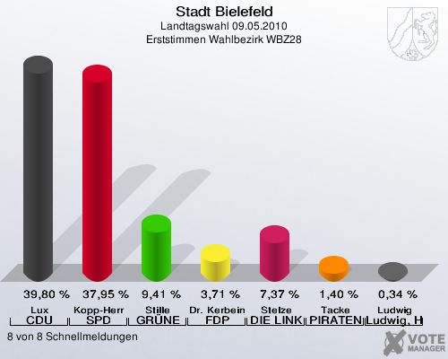 Stadt Bielefeld, Landtagswahl 09.05.2010, Erststimmen Wahlbezirk WBZ28: Lux CDU: 39,80 %. Kopp-Herr SPD: 37,95 %. Stille GRÜNE: 9,41 %. Dr. Kerbein FDP: 3,71 %. Stelze DIE LINKE: 7,37 %. Tacke PIRATEN: 1,40 %. Ludwig Ludwig, Hans-Joachim: 0,34 %. 8 von 8 Schnellmeldungen