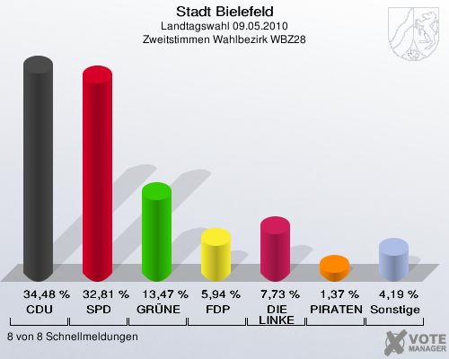 Stadt Bielefeld, Landtagswahl 09.05.2010, Zweitstimmen Wahlbezirk WBZ28: CDU: 34,48 %. SPD: 32,81 %. GRÜNE: 13,47 %. FDP: 5,94 %. DIE LINKE: 7,73 %. PIRATEN: 1,37 %. Sonstige: 4,19 %. 8 von 8 Schnellmeldungen
