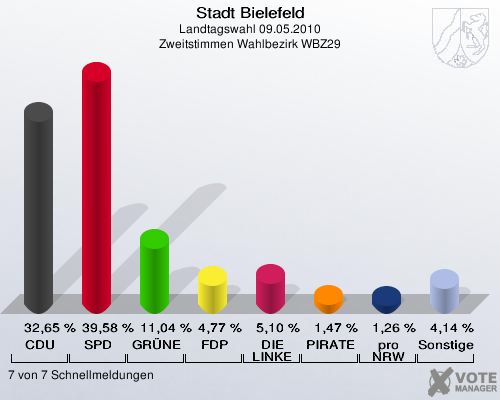 Stadt Bielefeld, Landtagswahl 09.05.2010, Zweitstimmen Wahlbezirk WBZ29: CDU: 32,65 %. SPD: 39,58 %. GRÜNE: 11,04 %. FDP: 4,77 %. DIE LINKE: 5,10 %. PIRATEN: 1,47 %. pro NRW: 1,26 %. Sonstige: 4,14 %. 7 von 7 Schnellmeldungen