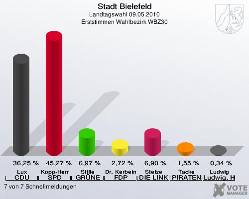 Stadt Bielefeld, Landtagswahl 09.05.2010, Erststimmen Wahlbezirk WBZ30: Lux CDU: 36,25 %. Kopp-Herr SPD: 45,27 %. Stille GRÜNE: 6,97 %. Dr. Kerbein FDP: 2,72 %. Stelze DIE LINKE: 6,90 %. Tacke PIRATEN: 1,55 %. Ludwig Ludwig, Hans-Joachim: 0,34 %. 7 von 7 Schnellmeldungen
