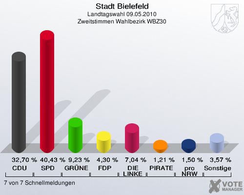 Stadt Bielefeld, Landtagswahl 09.05.2010, Zweitstimmen Wahlbezirk WBZ30: CDU: 32,70 %. SPD: 40,43 %. GRÜNE: 9,23 %. FDP: 4,30 %. DIE LINKE: 7,04 %. PIRATEN: 1,21 %. pro NRW: 1,50 %. Sonstige: 3,57 %. 7 von 7 Schnellmeldungen