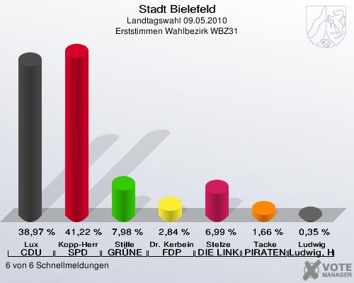 Stadt Bielefeld, Landtagswahl 09.05.2010, Erststimmen Wahlbezirk WBZ31: Lux CDU: 38,97 %. Kopp-Herr SPD: 41,22 %. Stille GRÜNE: 7,98 %. Dr. Kerbein FDP: 2,84 %. Stelze DIE LINKE: 6,99 %. Tacke PIRATEN: 1,66 %. Ludwig Ludwig, Hans-Joachim: 0,35 %. 6 von 6 Schnellmeldungen