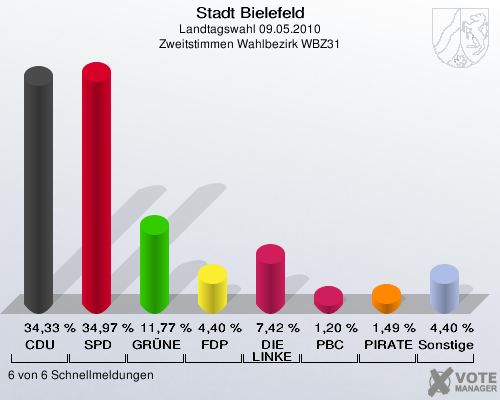 Stadt Bielefeld, Landtagswahl 09.05.2010, Zweitstimmen Wahlbezirk WBZ31: CDU: 34,33 %. SPD: 34,97 %. GRÜNE: 11,77 %. FDP: 4,40 %. DIE LINKE: 7,42 %. PBC: 1,20 %. PIRATEN: 1,49 %. Sonstige: 4,40 %. 6 von 6 Schnellmeldungen