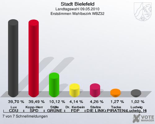 Stadt Bielefeld, Landtagswahl 09.05.2010, Erststimmen Wahlbezirk WBZ32: Lux CDU: 39,70 %. Kopp-Herr SPD: 39,49 %. Stille GRÜNE: 10,12 %. Dr. Kerbein FDP: 4,14 %. Stelze DIE LINKE: 4,26 %. Tacke PIRATEN: 1,27 %. Ludwig Ludwig, Hans-Joachim: 1,02 %. 7 von 7 Schnellmeldungen