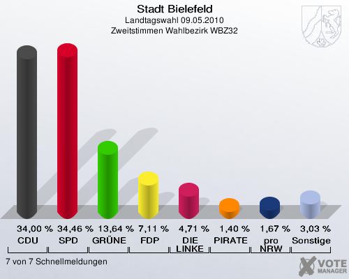 Stadt Bielefeld, Landtagswahl 09.05.2010, Zweitstimmen Wahlbezirk WBZ32: CDU: 34,00 %. SPD: 34,46 %. GRÜNE: 13,64 %. FDP: 7,11 %. DIE LINKE: 4,71 %. PIRATEN: 1,40 %. pro NRW: 1,67 %. Sonstige: 3,03 %. 7 von 7 Schnellmeldungen