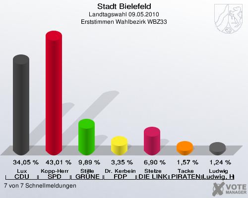 Stadt Bielefeld, Landtagswahl 09.05.2010, Erststimmen Wahlbezirk WBZ33: Lux CDU: 34,05 %. Kopp-Herr SPD: 43,01 %. Stille GRÜNE: 9,89 %. Dr. Kerbein FDP: 3,35 %. Stelze DIE LINKE: 6,90 %. Tacke PIRATEN: 1,57 %. Ludwig Ludwig, Hans-Joachim: 1,24 %. 7 von 7 Schnellmeldungen