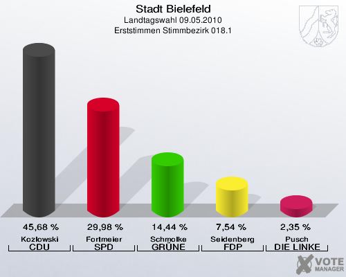 Stadt Bielefeld, Landtagswahl 09.05.2010, Erststimmen Stimmbezirk 018.1: Kozlowski CDU: 45,68 %. Fortmeier SPD: 29,98 %. Schmolke GRÜNE: 14,44 %. Seidenberg FDP: 7,54 %. Pusch DIE LINKE: 2,35 %. 