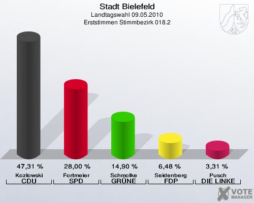 Stadt Bielefeld, Landtagswahl 09.05.2010, Erststimmen Stimmbezirk 018.2: Kozlowski CDU: 47,31 %. Fortmeier SPD: 28,00 %. Schmolke GRÜNE: 14,90 %. Seidenberg FDP: 6,48 %. Pusch DIE LINKE: 3,31 %. 