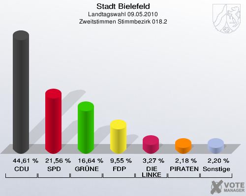 Stadt Bielefeld, Landtagswahl 09.05.2010, Zweitstimmen Stimmbezirk 018.2: CDU: 44,61 %. SPD: 21,56 %. GRÜNE: 16,64 %. FDP: 9,55 %. DIE LINKE: 3,27 %. PIRATEN: 2,18 %. Sonstige: 2,20 %. 