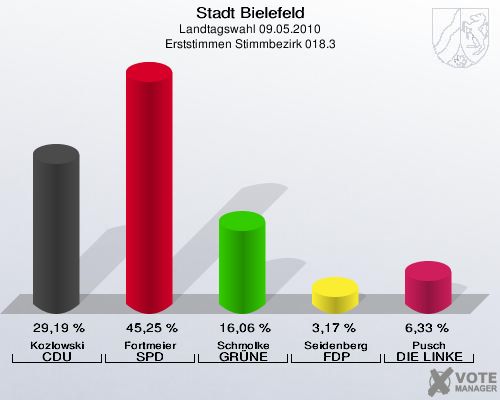 Stadt Bielefeld, Landtagswahl 09.05.2010, Erststimmen Stimmbezirk 018.3: Kozlowski CDU: 29,19 %. Fortmeier SPD: 45,25 %. Schmolke GRÜNE: 16,06 %. Seidenberg FDP: 3,17 %. Pusch DIE LINKE: 6,33 %. 